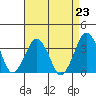 Rehoboth Beach tide chart for Monday, August 23, 2021