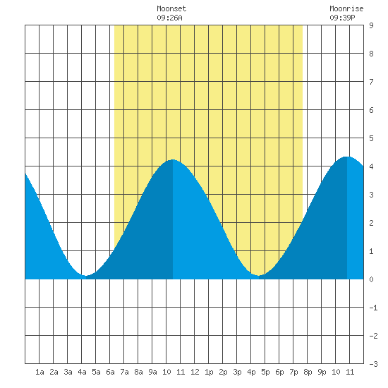 Rehoboth Beach tide chart for Wednesday, August 25, 2021