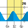 Rehoboth Beach tide chart for Thursday, August 26, 2021