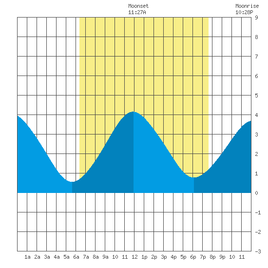 Rehoboth Beach tide chart for Friday, August 27, 2021