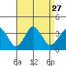 Rehoboth Beach tide chart for Friday, August 27, 2021