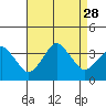 Rehoboth Beach tide chart for Saturday, August 28, 2021