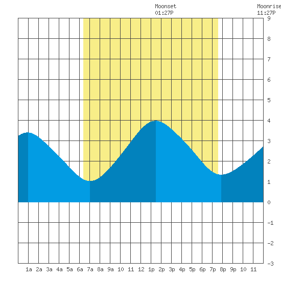 Rehoboth Beach tide chart for Sunday, August 29, 2021