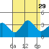 Rehoboth Beach tide chart for Sunday, August 29, 2021