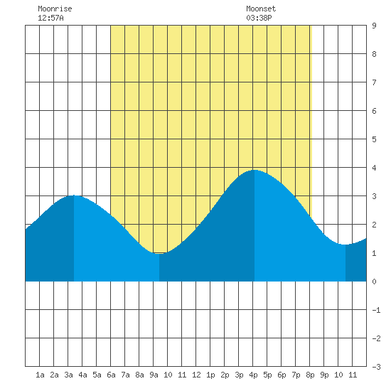 Rehoboth Beach tide chart for Monday, August 2, 2021