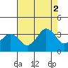 Rehoboth Beach tide chart for Monday, August 2, 2021