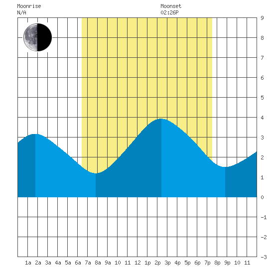 Rehoboth Beach tide chart for Monday, August 30, 2021