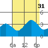 Rehoboth Beach tide chart for Tuesday, August 31, 2021