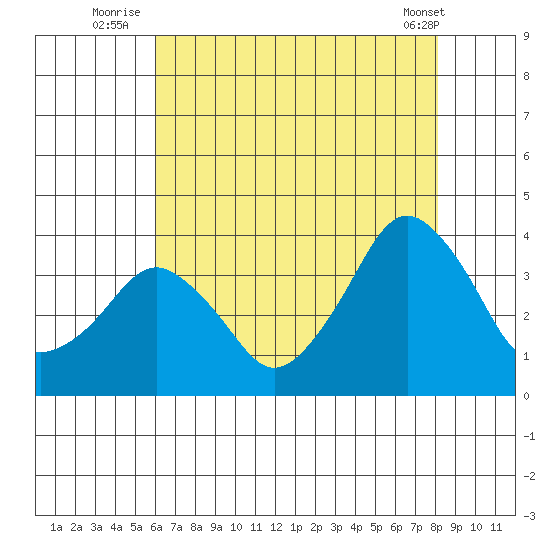 Rehoboth Beach tide chart for Thursday, August 5, 2021