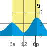 Rehoboth Beach tide chart for Thursday, August 5, 2021