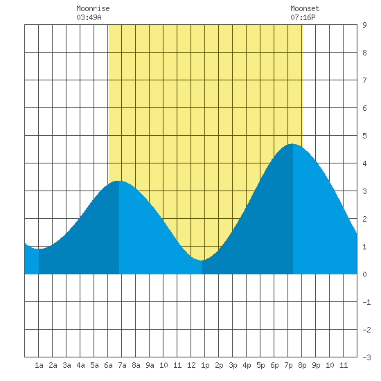 Rehoboth Beach tide chart for Friday, August 6, 2021