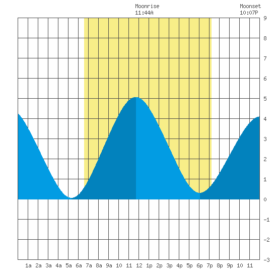 Rehoboth Beach tide chart for Saturday, September 11, 2021