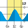 Rehoboth Beach tide chart for Sunday, September 12, 2021
