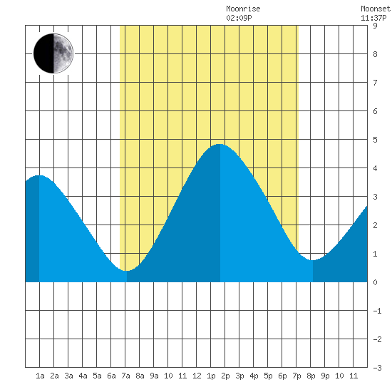 Rehoboth Beach tide chart for Monday, September 13, 2021