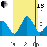 Rehoboth Beach tide chart for Monday, September 13, 2021