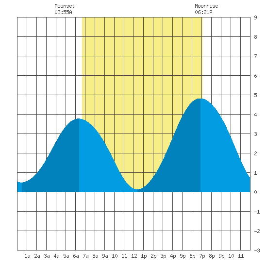 Rehoboth Beach tide chart for Saturday, September 18, 2021