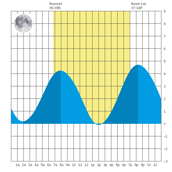 Rehoboth Beach tide chart for Monday, September 20, 2021