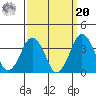 Rehoboth Beach tide chart for Monday, September 20, 2021