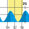 Rehoboth Beach tide chart for Tuesday, September 21, 2021
