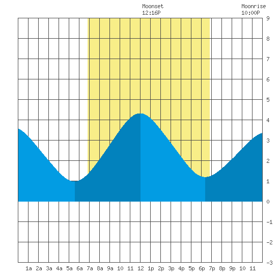 Rehoboth Beach tide chart for Sunday, September 26, 2021