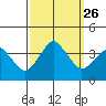 Rehoboth Beach tide chart for Sunday, September 26, 2021