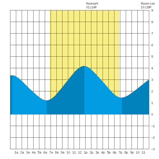 Rehoboth Beach tide chart for Monday, September 27, 2021