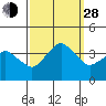 Rehoboth Beach tide chart for Tuesday, September 28, 2021