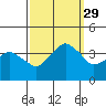 Rehoboth Beach tide chart for Wednesday, September 29, 2021