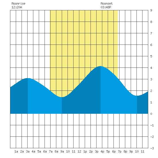 Rehoboth Beach tide chart for Thursday, September 30, 2021