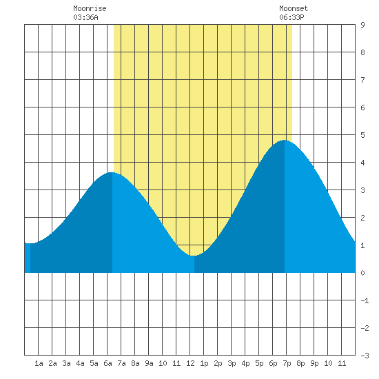 Rehoboth Beach tide chart for Saturday, September 4, 2021