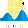 Rehoboth Beach tide chart for Saturday, September 4, 2021