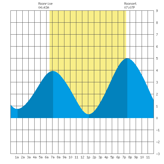 Rehoboth Beach tide chart for Sunday, September 5, 2021