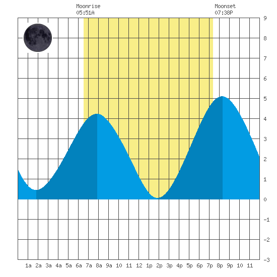 Rehoboth Beach tide chart for Monday, September 6, 2021