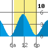 Rehoboth Beach tide chart for Sunday, October 10, 2021