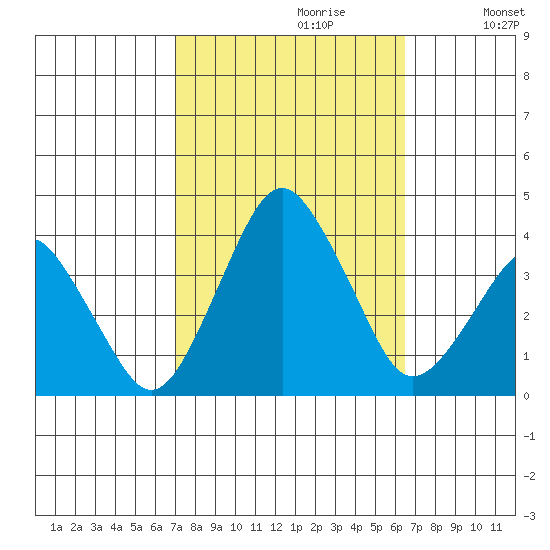 Rehoboth Beach tide chart for Monday, October 11, 2021