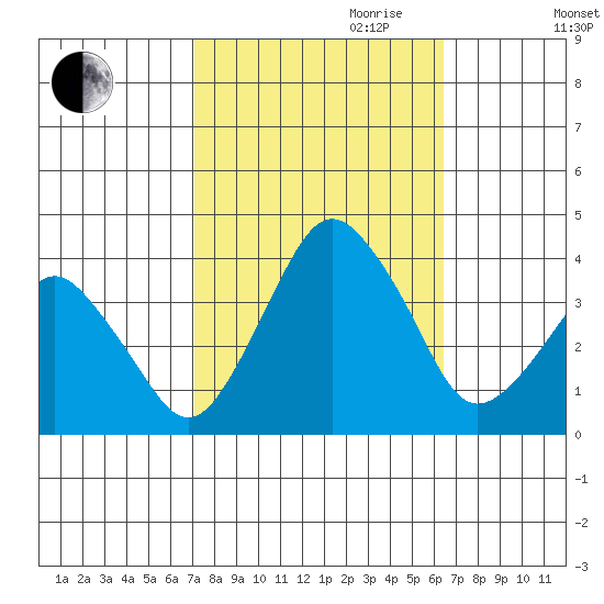 Rehoboth Beach tide chart for Tuesday, October 12, 2021