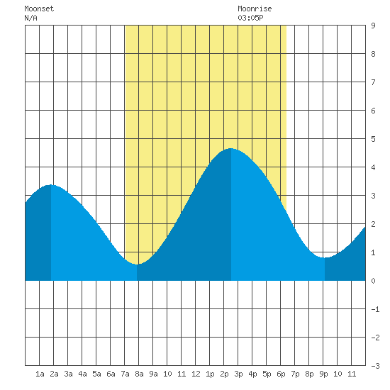 Rehoboth Beach tide chart for Wednesday, October 13, 2021