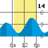 Rehoboth Beach tide chart for Thursday, October 14, 2021