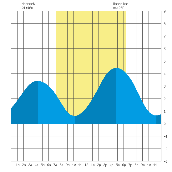 Rehoboth Beach tide chart for Friday, October 15, 2021