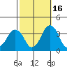 Rehoboth Beach tide chart for Saturday, October 16, 2021