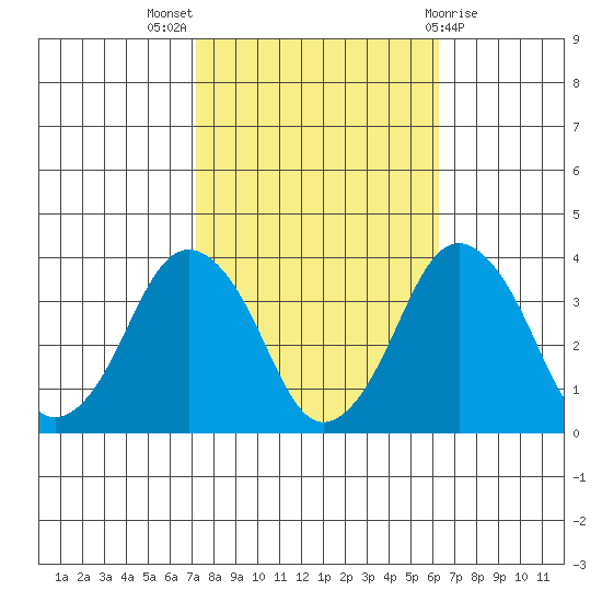 Rehoboth Beach tide chart for Monday, October 18, 2021
