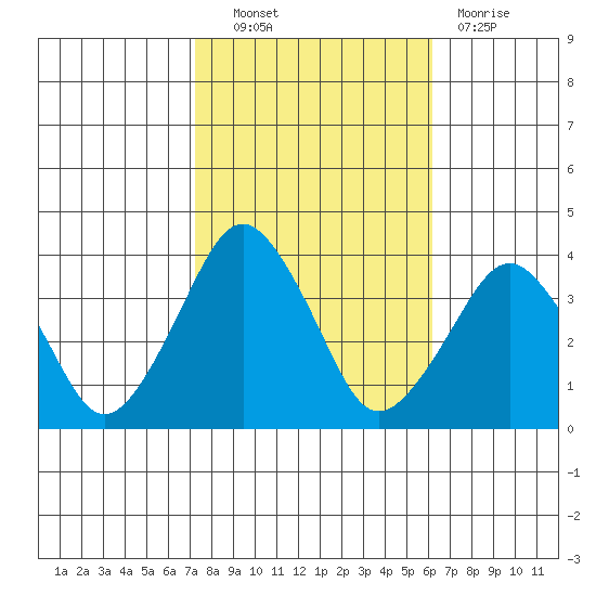Rehoboth Beach tide chart for Friday, October 22, 2021