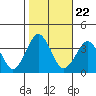 Rehoboth Beach tide chart for Friday, October 22, 2021