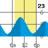 Rehoboth Beach tide chart for Saturday, October 23, 2021