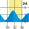 Rehoboth Beach tide chart for Sunday, October 24, 2021