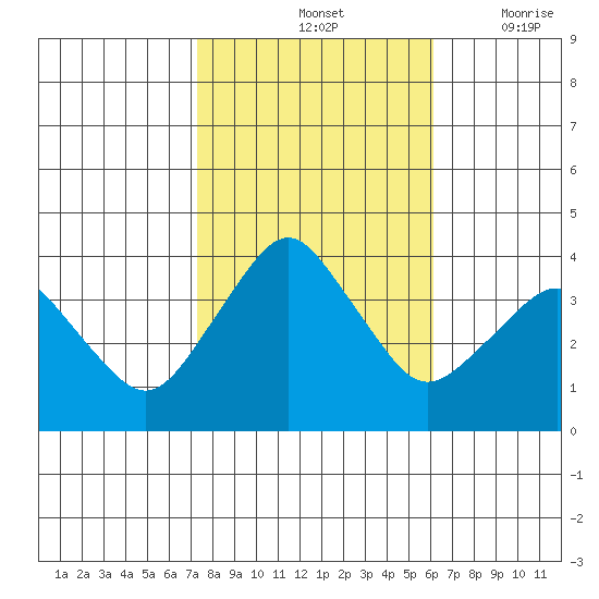 Rehoboth Beach tide chart for Monday, October 25, 2021