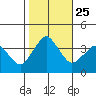 Rehoboth Beach tide chart for Monday, October 25, 2021
