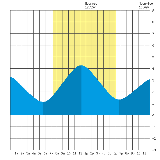 Rehoboth Beach tide chart for Tuesday, October 26, 2021