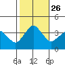 Rehoboth Beach tide chart for Tuesday, October 26, 2021