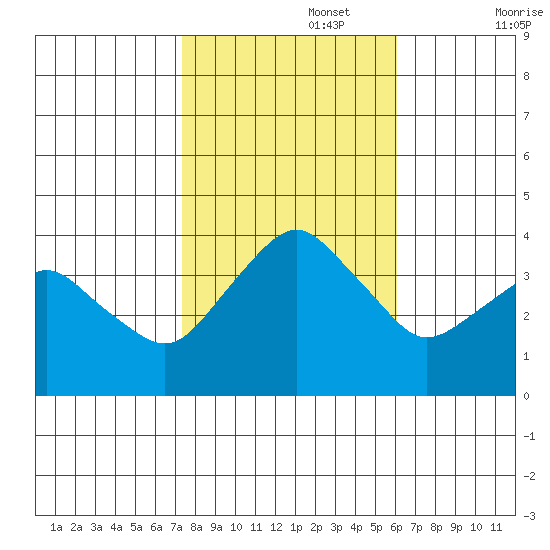 Rehoboth Beach tide chart for Wednesday, October 27, 2021